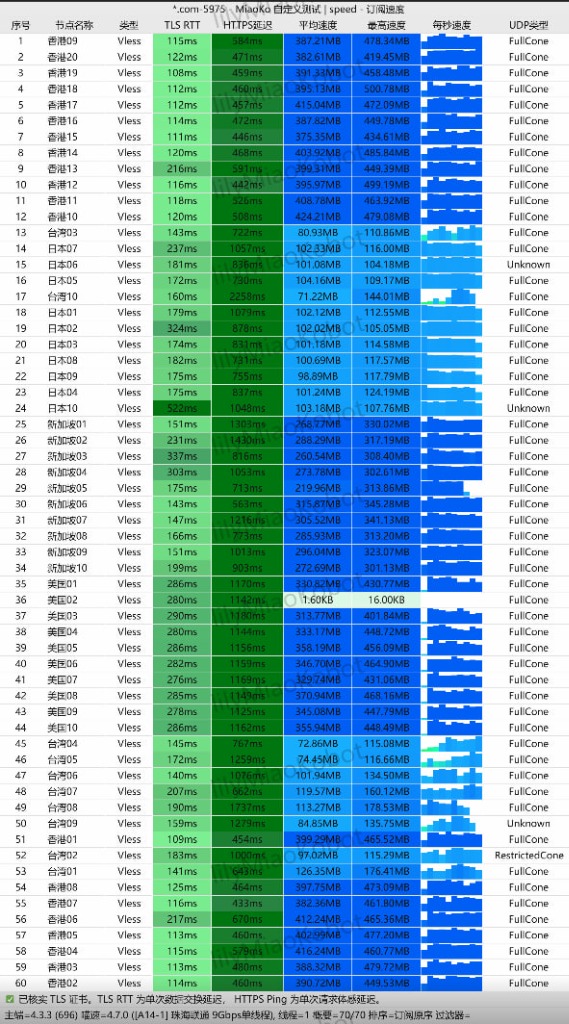老猫云 9Gbps 珠海联通单线程压测跑满 400MB/s 测速图